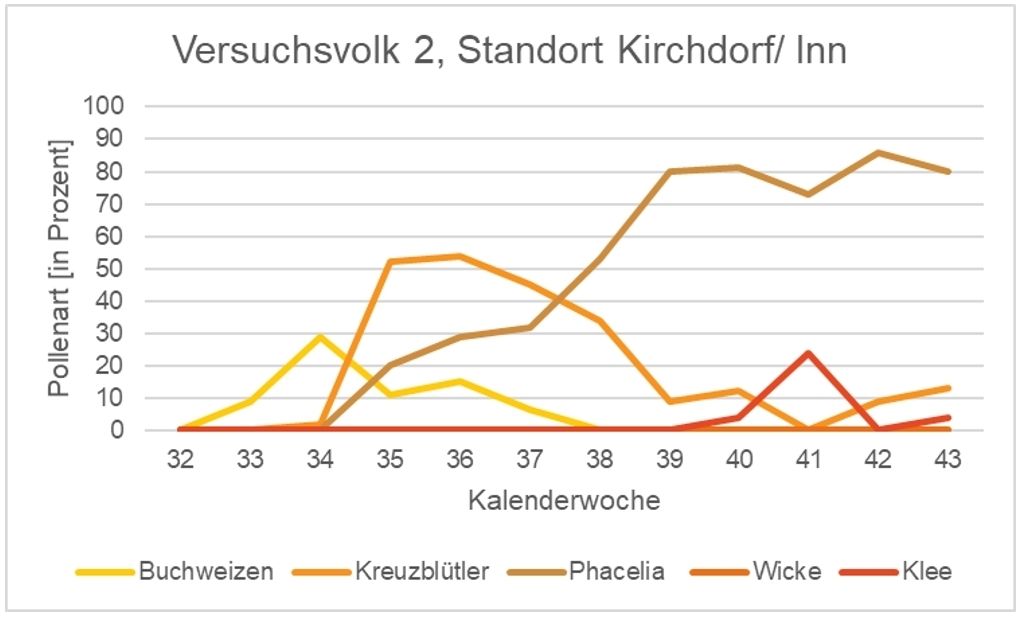 Analyse des eingetragenen Pollens nach Pollenart pro Kalenderwoche beim Versuchsvolk 2 am Standort Kirchdorf Inn.jpg