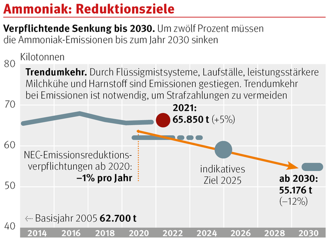 Grafik Ammoniak Reduktionsziele.png