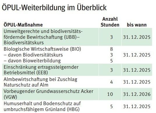 ÖPUL-Weiterbildung im Überblick.jpg © Archiv ÖPUL-Weiterbildung im Überblick.jpg © Archiv