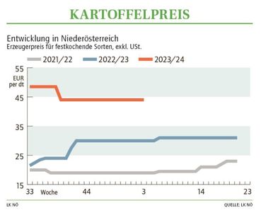 Grafik Kartoffelpreis 03 2024.jpg