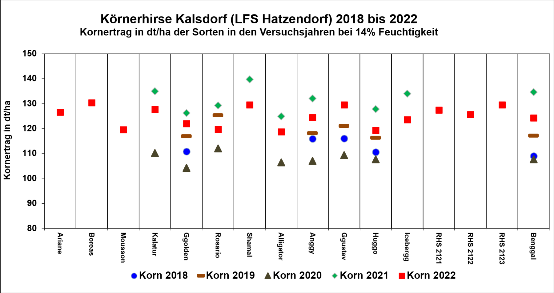 Hirsesortenvergleich 2018 bis 2022.png