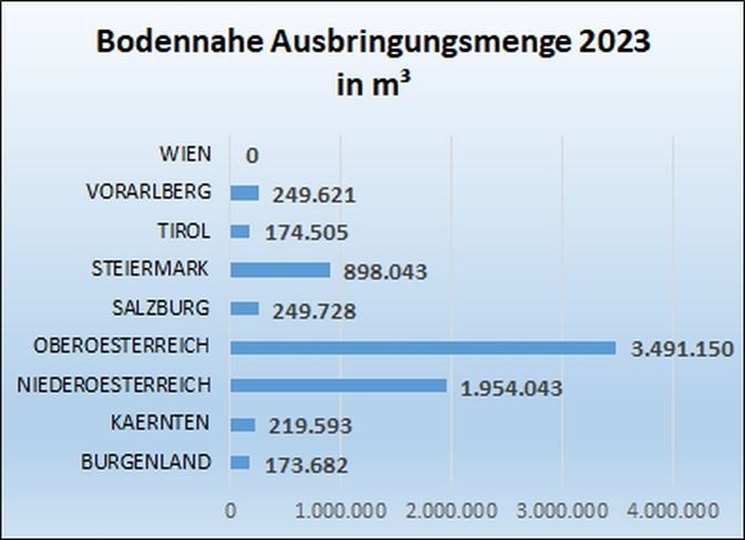 Bodennahe Ausbringungsmenge 2023 im Bundesländervergleich ÖPUL-Aktivitätsdaten BML.jpg