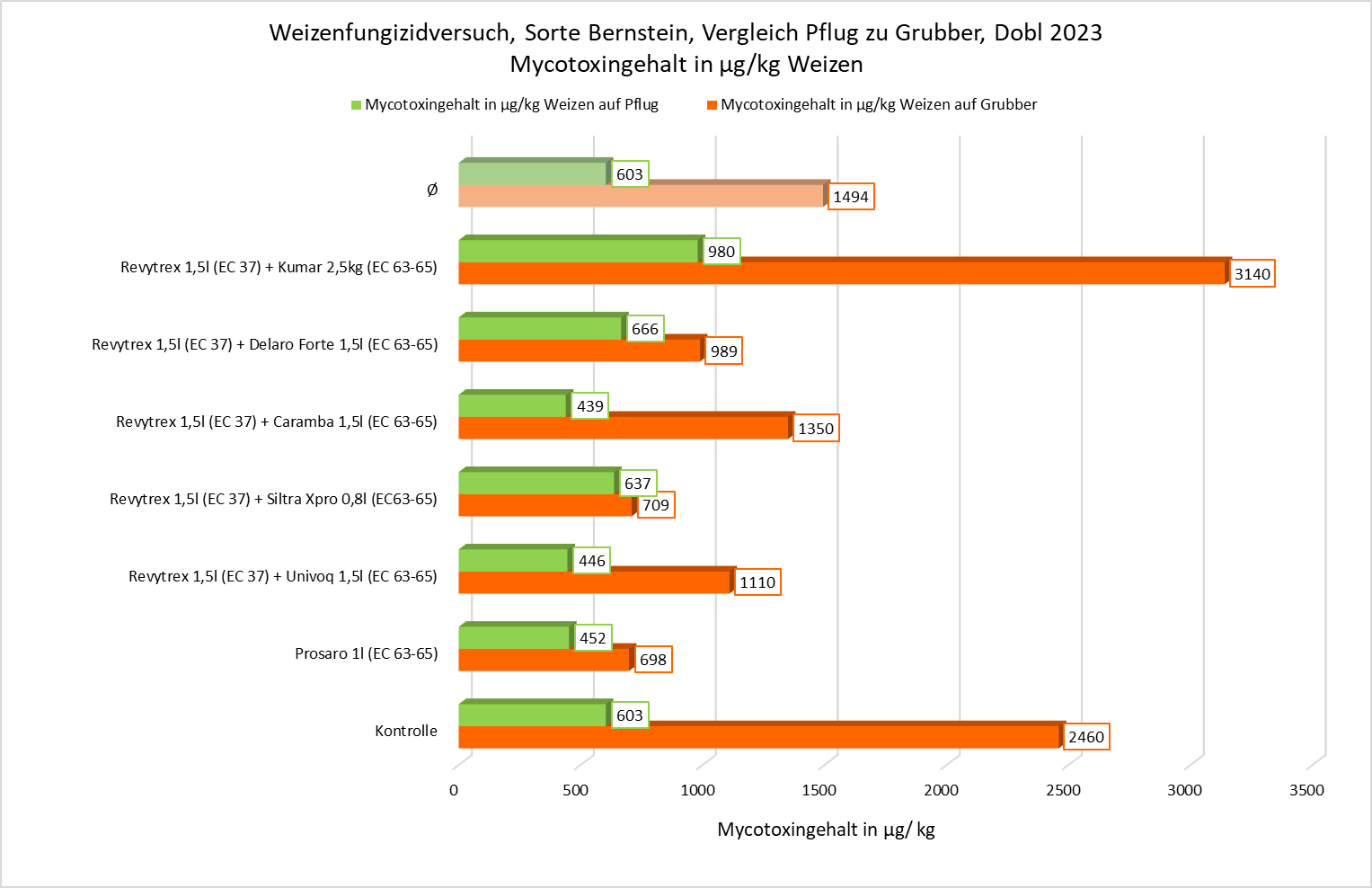 Weizenfungizidversuch Vergleich Pflug zu Grubber©LK Steiermark 2023.png