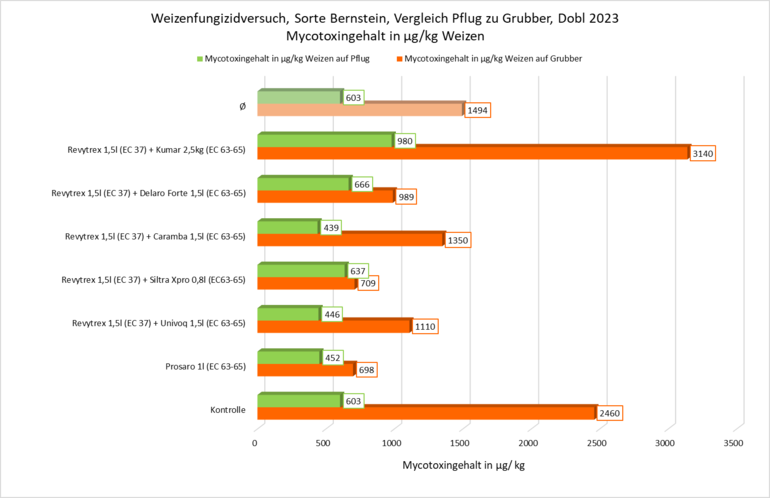 Weizenfungizidversuch Vergleich Pflug zu Grubber©LK Steiermark 2023.png © Landwirtschaftskammer Steiermark 2023