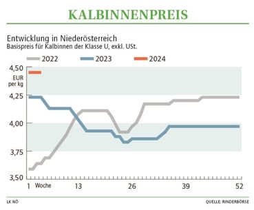 Grafik Kalbinnenpreis 04 2024.jpg