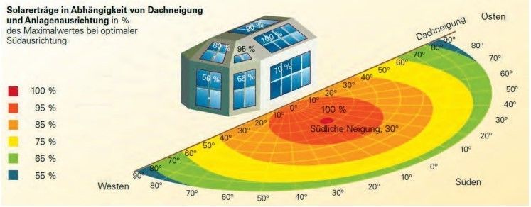 Solarerträge.jpg © LK Steiermark Solarerträge.jpg © LK Steiermark