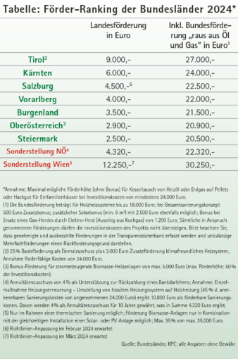 Tabelle Förderranking der Bundesländer 2024