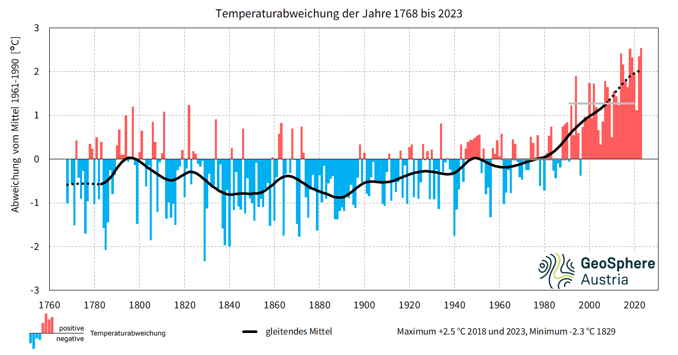 Temperaturabweichung 1768-2023.png