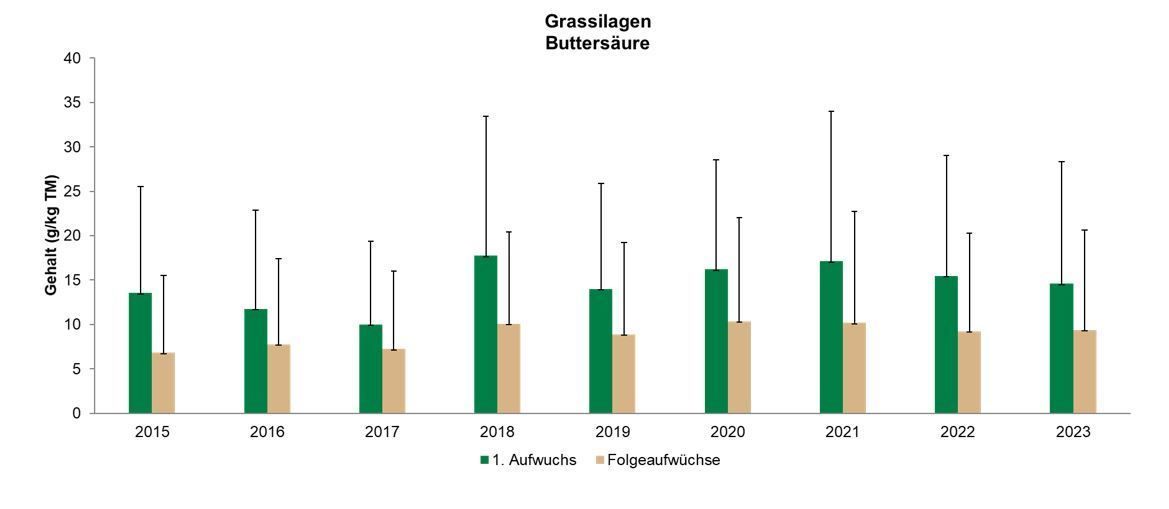 Grafik3 Buttersäuregehalt Jahresverlauf.jpg