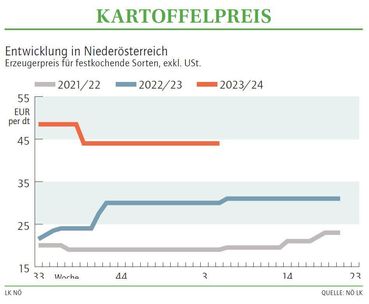 Grafik Kartoffelpreis 05 2024.jpg