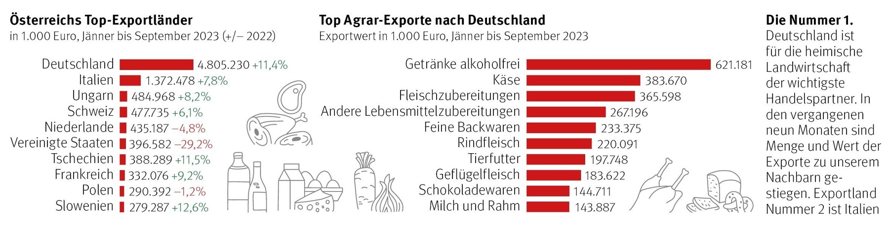 Grafik: Export Lebensmittel 1