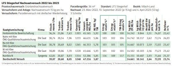 LFS Stiegerhof Nachsaatversuch 2022 bis 2023.jpg