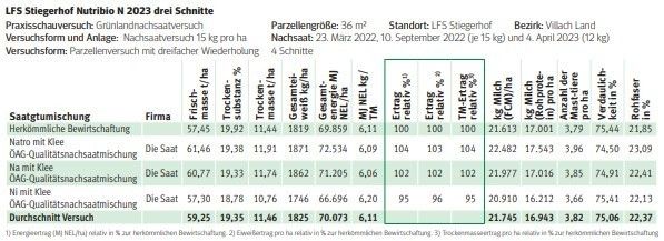 LFS Stiegerhof Nutribio N 2023 drei Schnitte.jpg