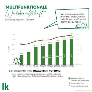 Holznutzung vs Zuwachs © LKÖ/Erhardt Holznutzung vs Zuwachs © LKÖ/Erhardt