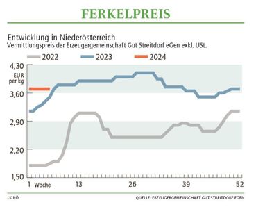 Grafik Ferkelpreis 06 2024.jpg