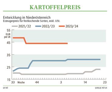 Grafik Kartoffelpreis 06 2024.jpg