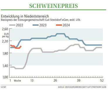 Grafik Schweinepreis 07 2024.jpg