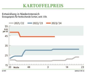 Grafik Kartoffelpreis 07 2024.jpg