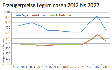 Erzeugerpreise Leguminosen 2012 bis 2022.png