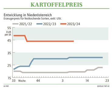 Grafik Kartoffelpreis 08 2024.jpg