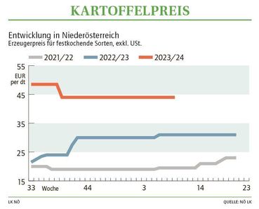 Grafik Kartoffelpreis 09_2024.jpg © LK NÖ