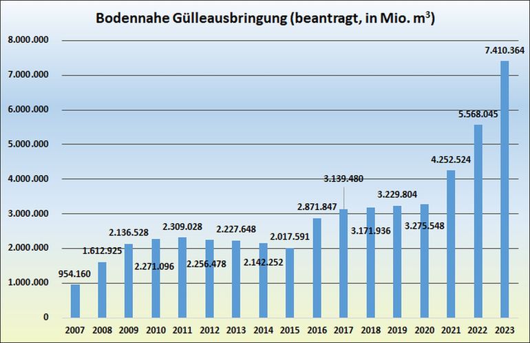 Abb. 2 Entwicklung der bodennahen Ausbringung seit 2007.jpg