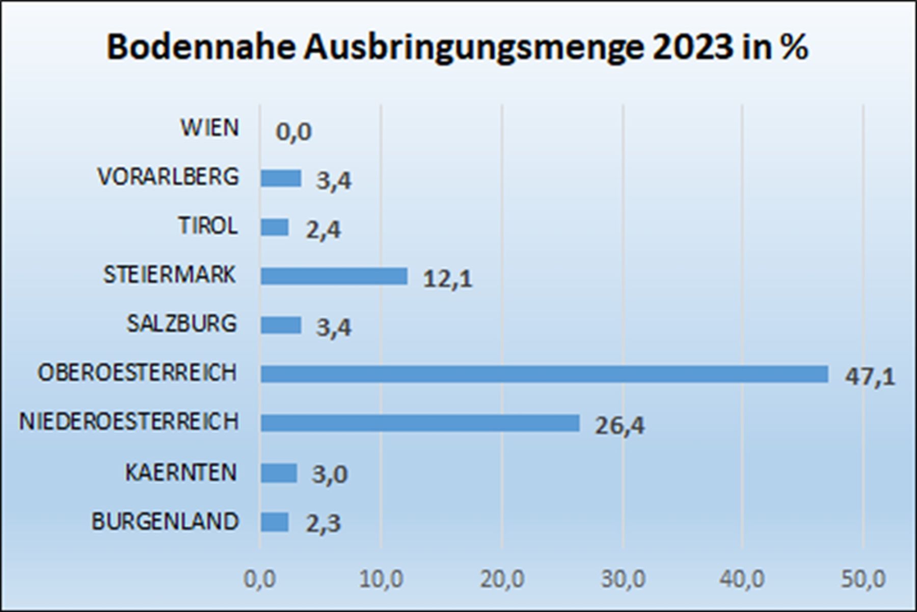 Abb. 3 Bodennahe Ausbringungsmenge 2023 im Bundesländervergleich.jpg