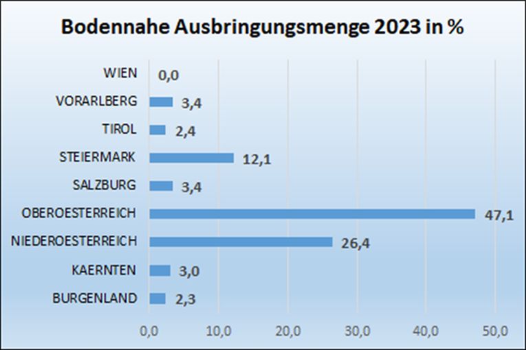 Abb. 3 Bodennahe Ausbringungsmenge 2023 im Bundesländervergleich.jpg