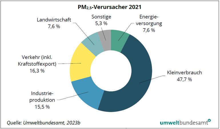 Abb. 2 Anteile der Verursachersektoren an den PM2,5-Emissionen Österreichs Umweltbundesamt.jpg