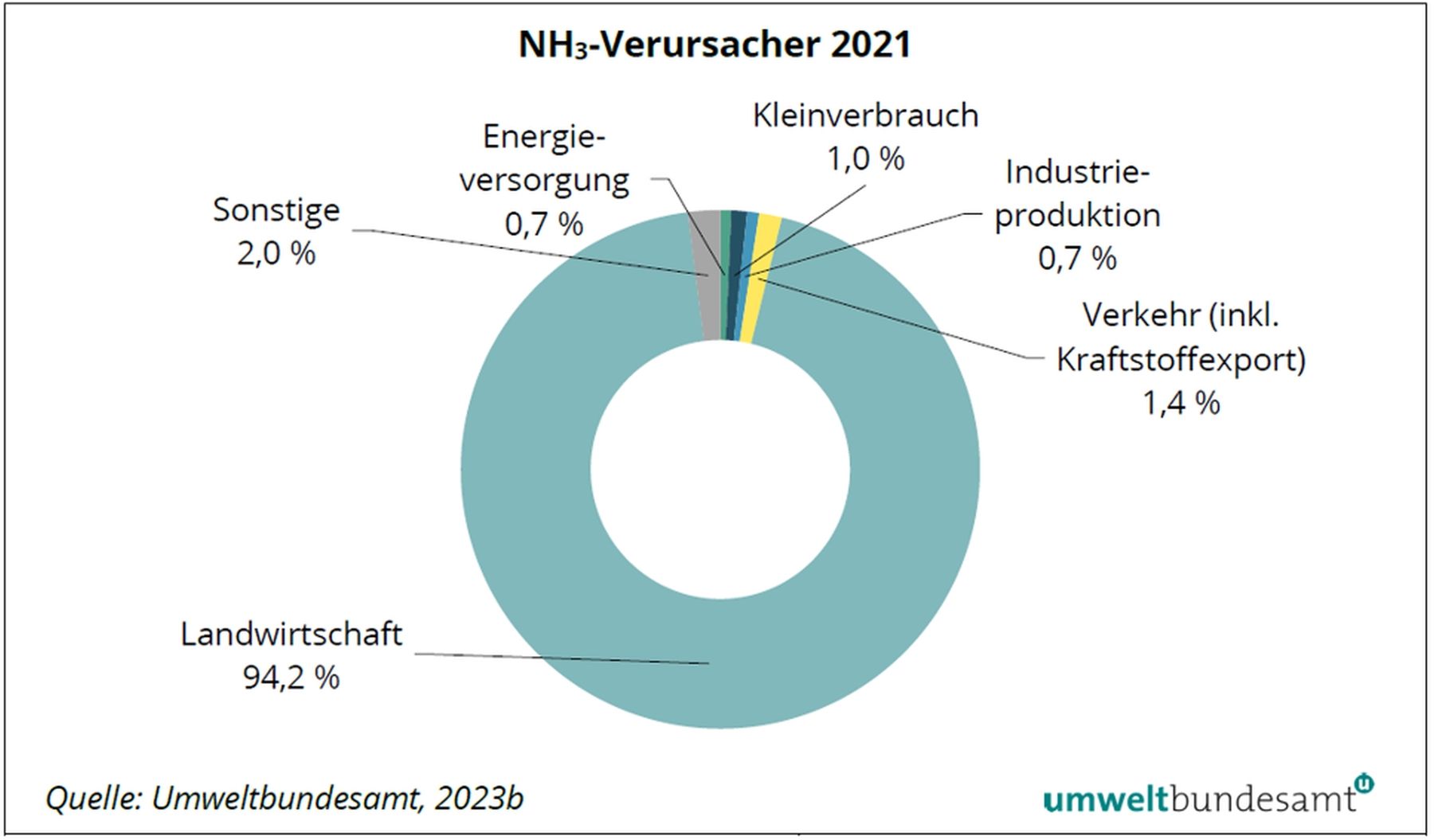 Abb. 3 Anteile der Verursachersektoren an den Ammoniak-Emissionen in Österreich Umweltbundesamt.jpg