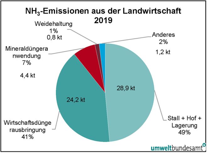 Abb. 4 NH3-Emissionen aus der Landwirtschaft 2019 Umweltbundesamt.jpg