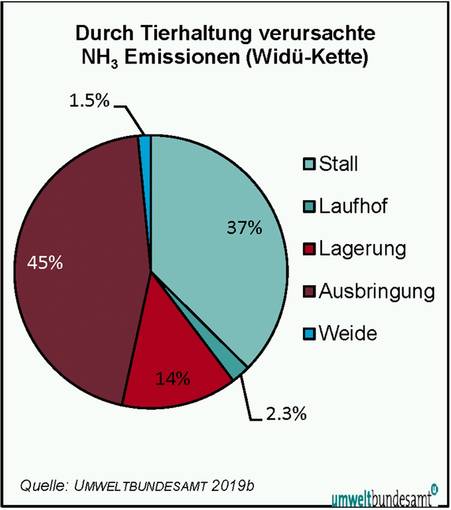 Abb. 5 Durch Tierhaltung verursachte NH3-Emissionen Widü-Kette Umweltbundesamt.jpg