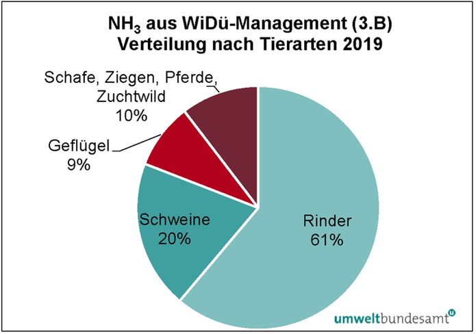 Abb. 6 NH3 aus WiDü-Management Verteilung nach Tierarten 2019 Umweltbundesamt.jpg