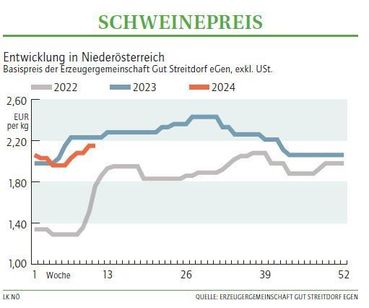 Grafik Schweinepreis 11_2024.jpg © LK NÖ