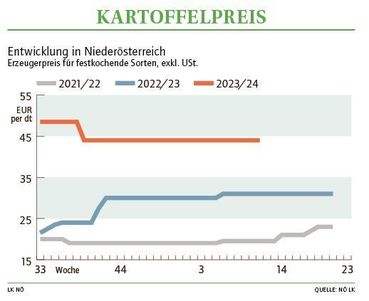 Grafik Kartoffelpreis 11_2024.jpg © LK NÖ