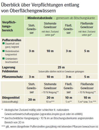 Überblick über Verpflichtungen entlang von Oberflächengewässern