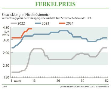 Grafik Ferkelpreis 12 2024.jpg