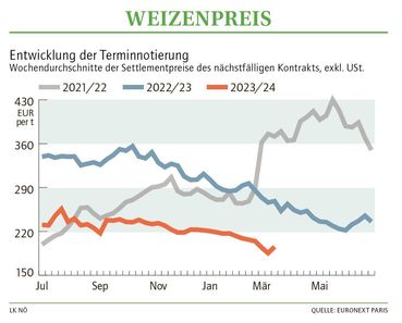 Grafik Weizenpreis 12_2024.jpg © LK NÖ