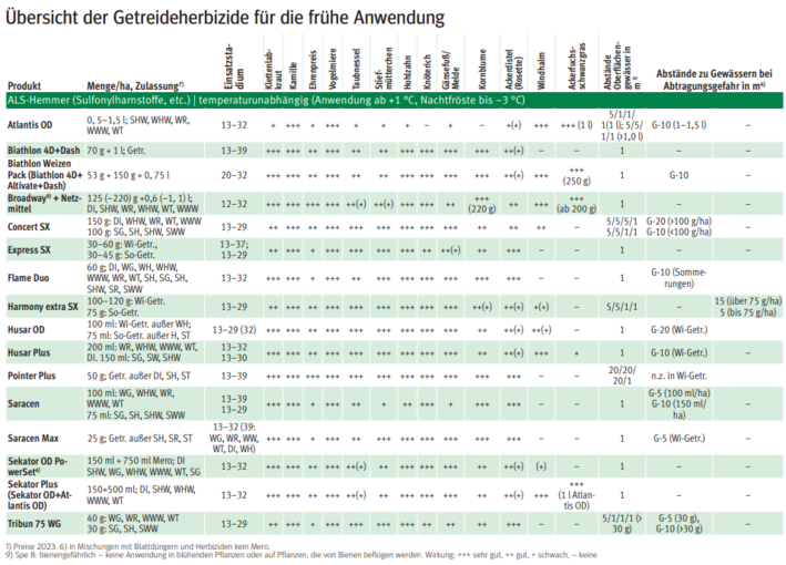 Übersicht der Getreideherbizide für die frühe Anwendung.png