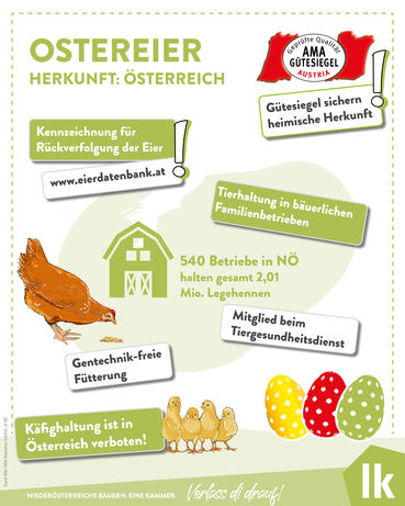 Infografik_Ostereier_2024.jpg © LK Niederösterreich