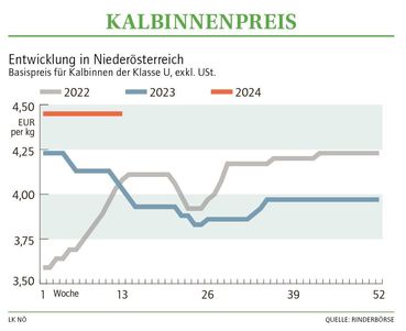 Grafik Kalbinnenpreis 13_2024.jpg © LK NÖ