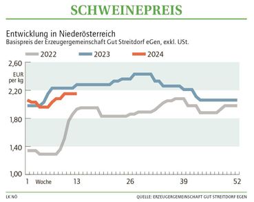 Grafik Schweinepreis 13_2024.jpg © LK NÖ