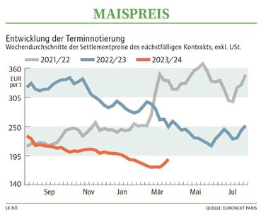 Grafik Maispreis 13_2024.jpg © LK NÖ