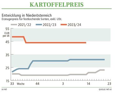 Grafik Kartoffelpreis 13_2024.jpg © LK NÖ