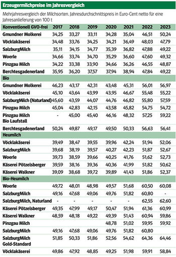 Milchpreis 2023 beinahe ident zum Vorjahr.jpg