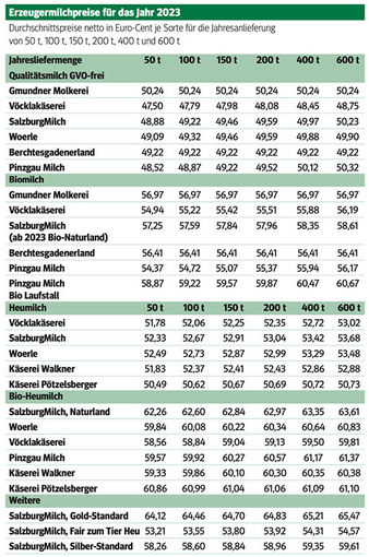 Milchpreis 2023 beinahe ident zum Vorjahr.jpg
