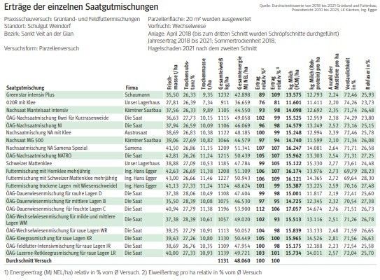 Erträge der einzelnen Saatgutmischungen.jpg © Archiv Erträge der einzelnen Saatgutmischungen.jpg © Archiv