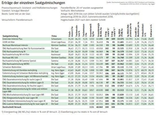 Erträge der einzelnen Saatgutmischungen.jpg © Archiv