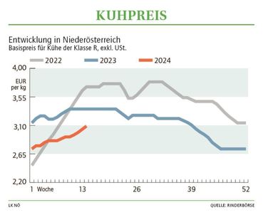 Grafik Kuhpreis 14_2024.jpg © LK NÖ