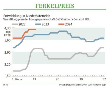 Grafik Ferkelpreis 14_2024.jpg © LK NÖ